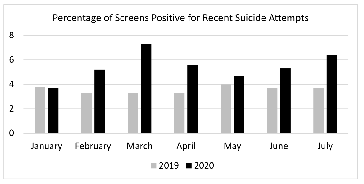 Teenage suicides before and after COVID