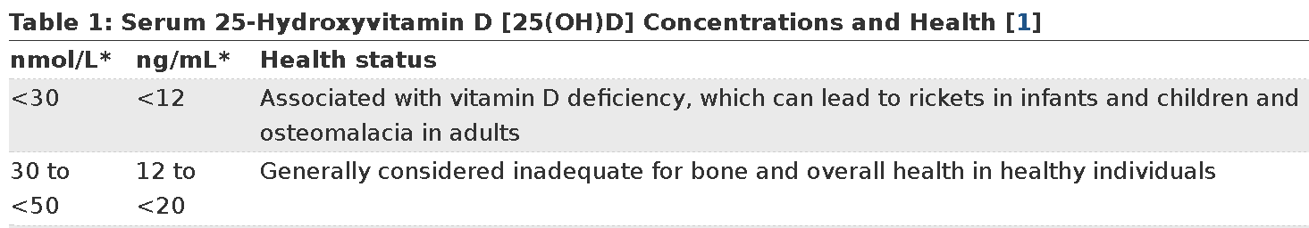 How the US government defines Vitamin D deficiency and insufficiency