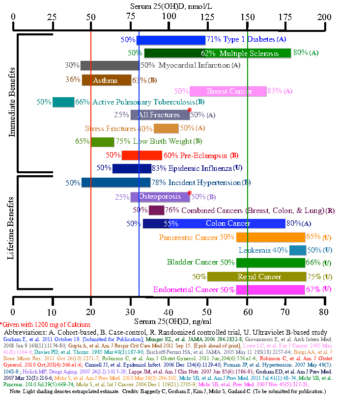 Disease incidence by serum vitamin D level