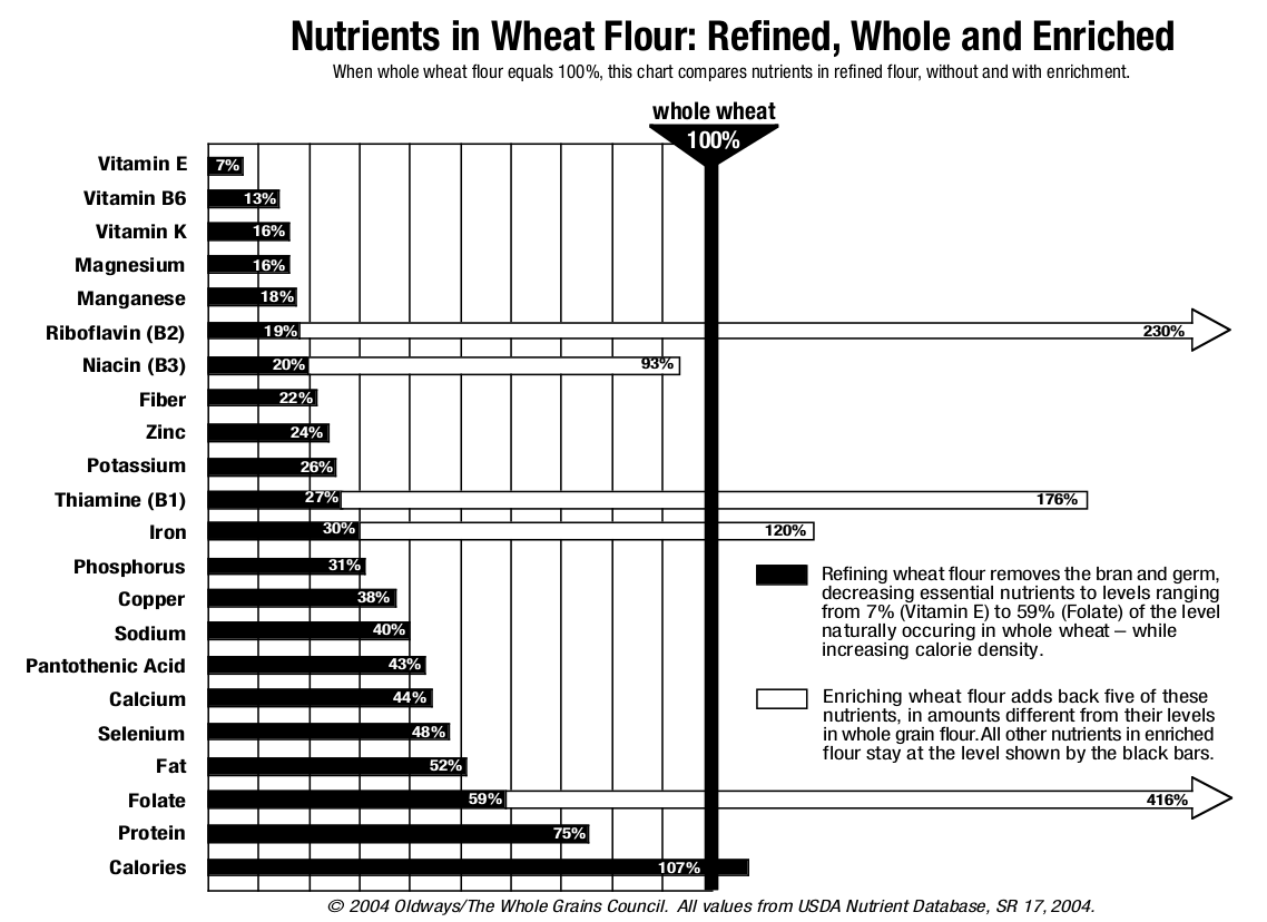 Graph showing the loss of nutrients from refining grains 